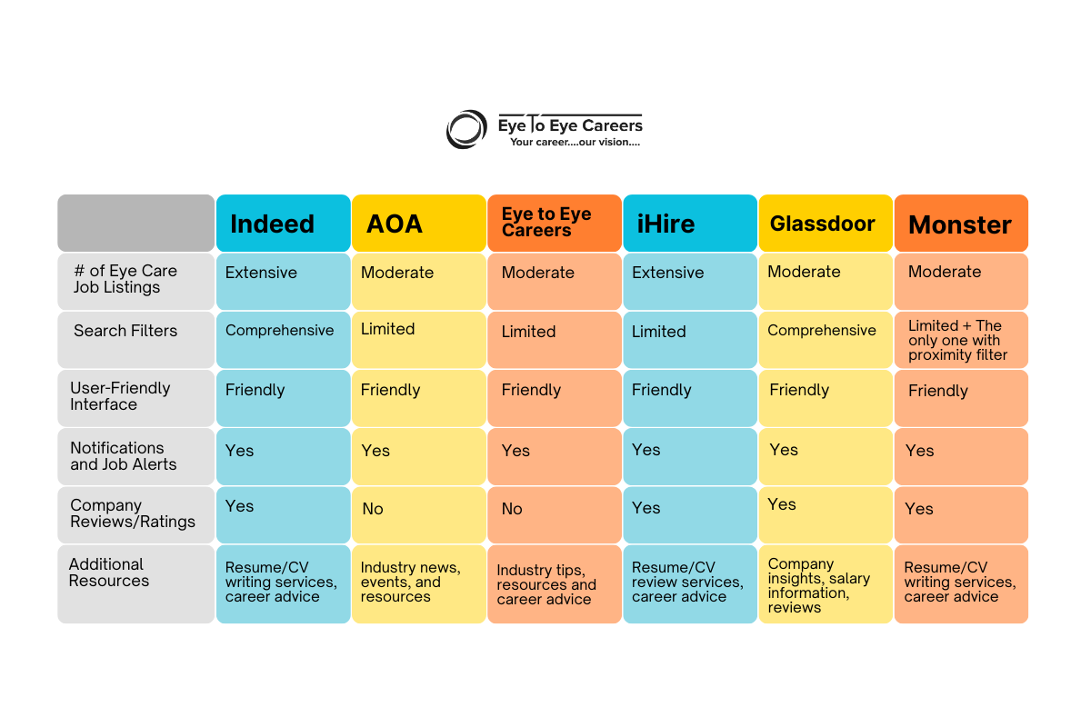 Table Comparing different free eye care job websites